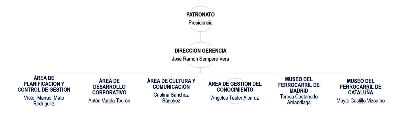 Organigrama FFE